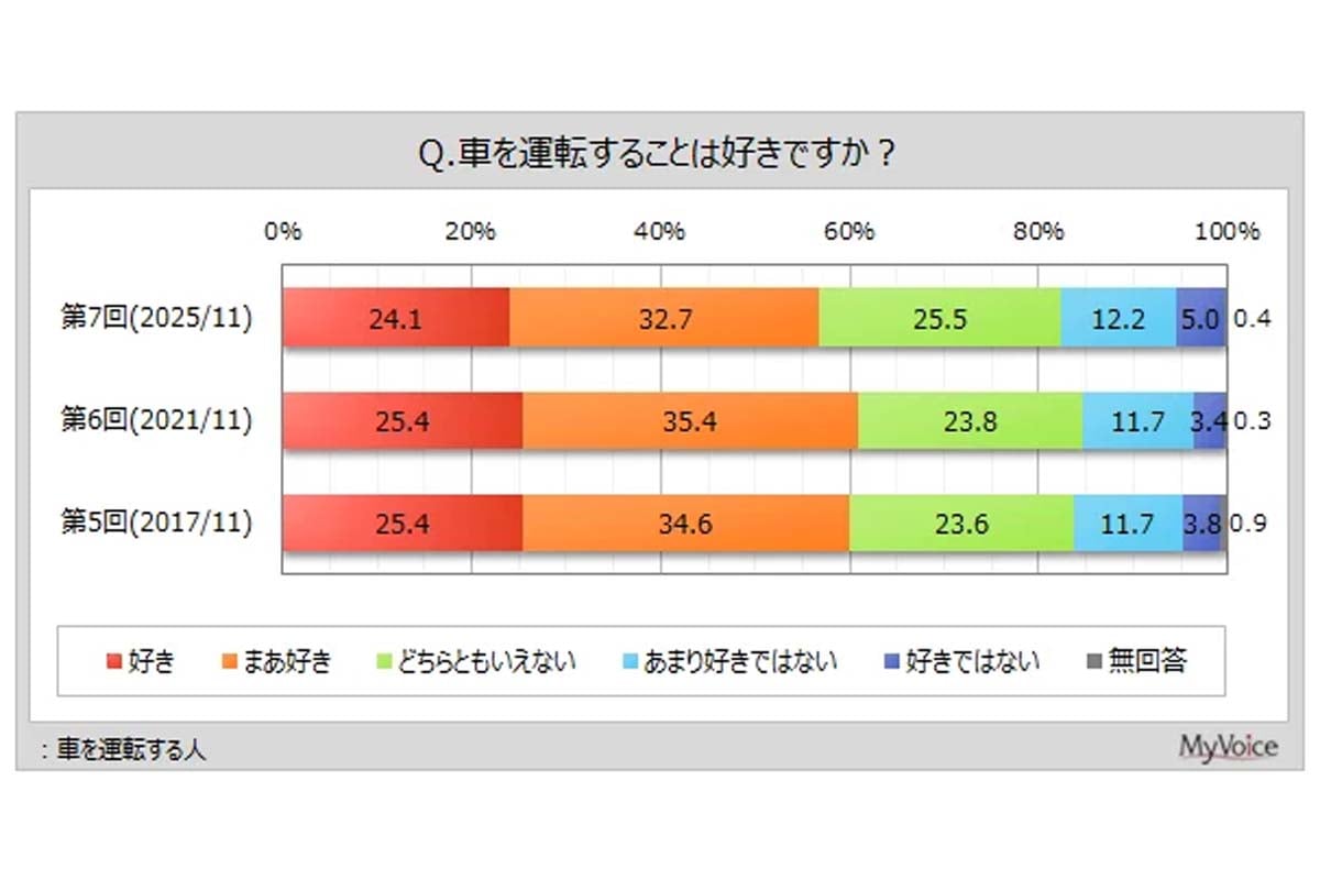7回目「カーライフ」に関するインターネット調査（画像：マイボイスコム）