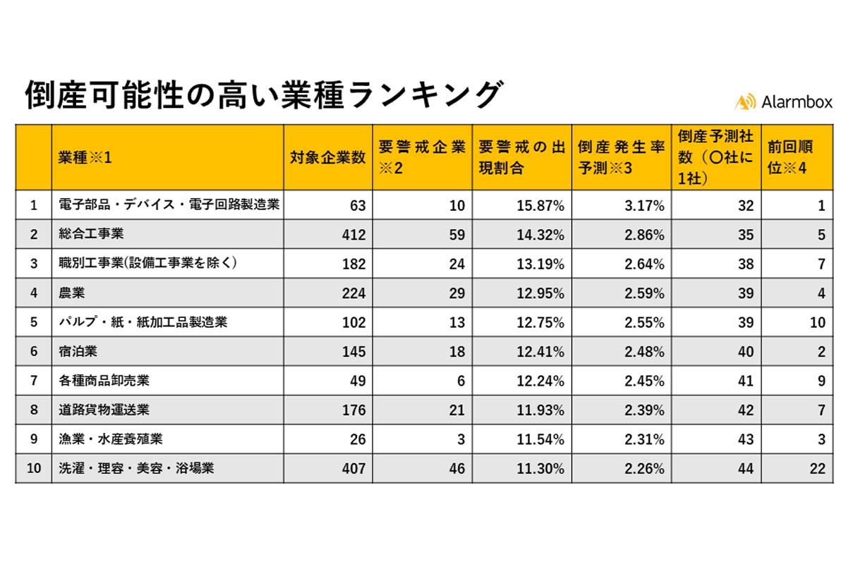 「倒産可能性の高い業種ランキング」（画像：アラームボックス）