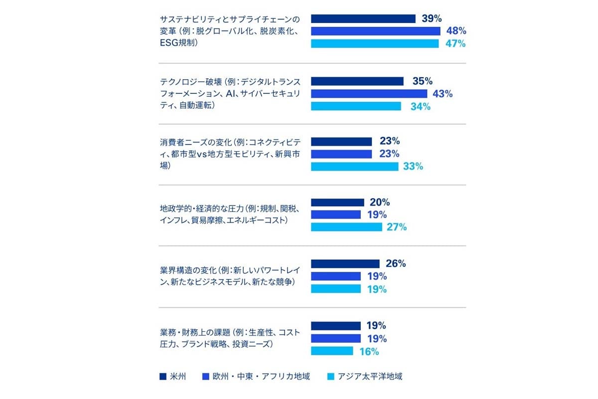 今後3年間で自動車業界に最も大きな破壊をもたらす要因は次のうちどれだと思うか（ふたつまで選択可）（画像：KPMGジャパン）