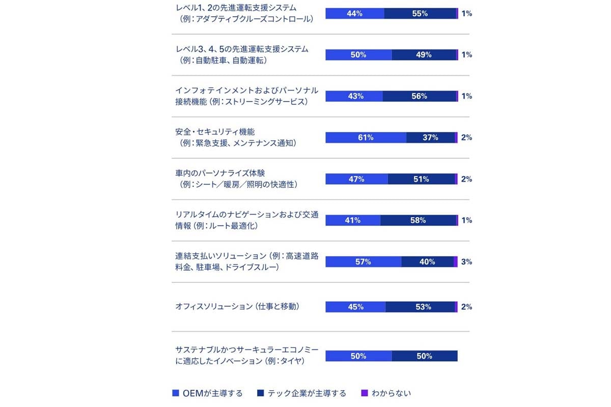 次のSDV関連機能はOEMとテック企業のどちらが主導すると考えるか（画像：KPMGジャパン）