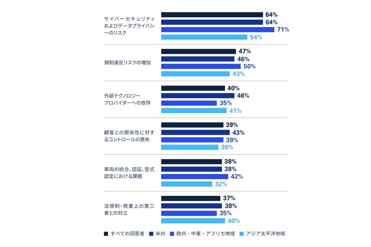 SDV関連のサプライヤー／パートナーの増加が与える影響について、それぞれどの程度懸念しているか（「非常に懸念している」「懸念している」と回答した割合）（画像：KPMGジャパン）