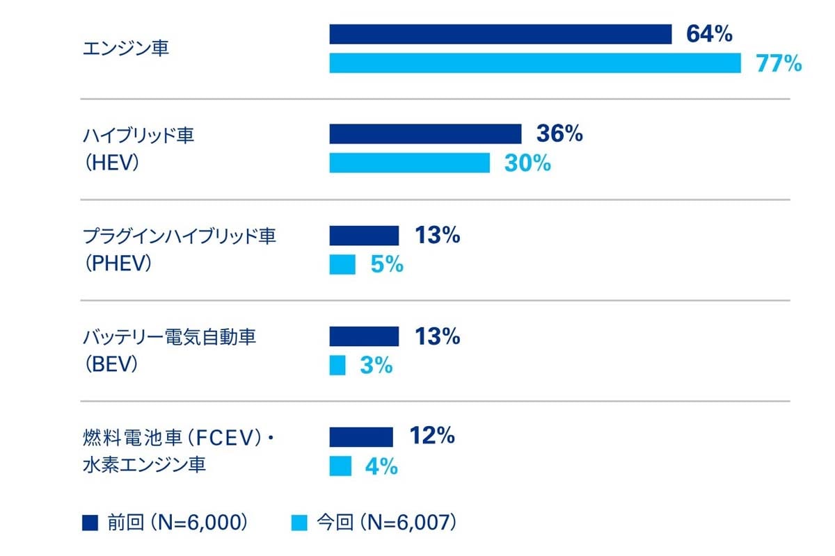 次回購入時に検討する車の動力タイプ（画像：KPMGジャパン）
