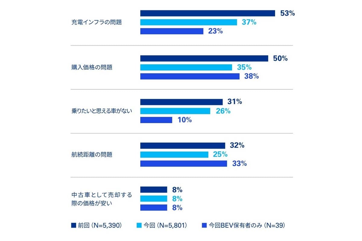 次回購入車としてBEVを検討しない理由（画像：KPMGジャパン）