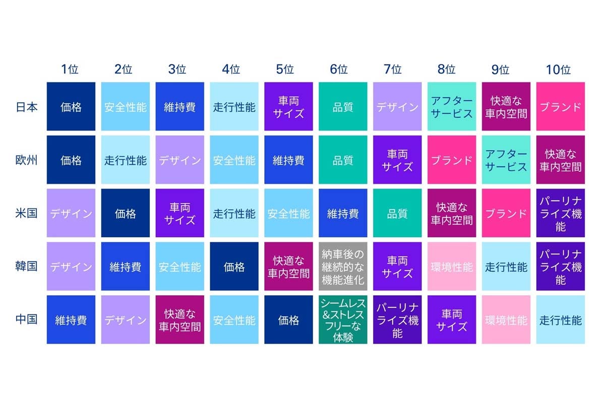 次回、新車を購入する際の重視ポイント（保有ブランド別）（画像：KPMGジャパン）
