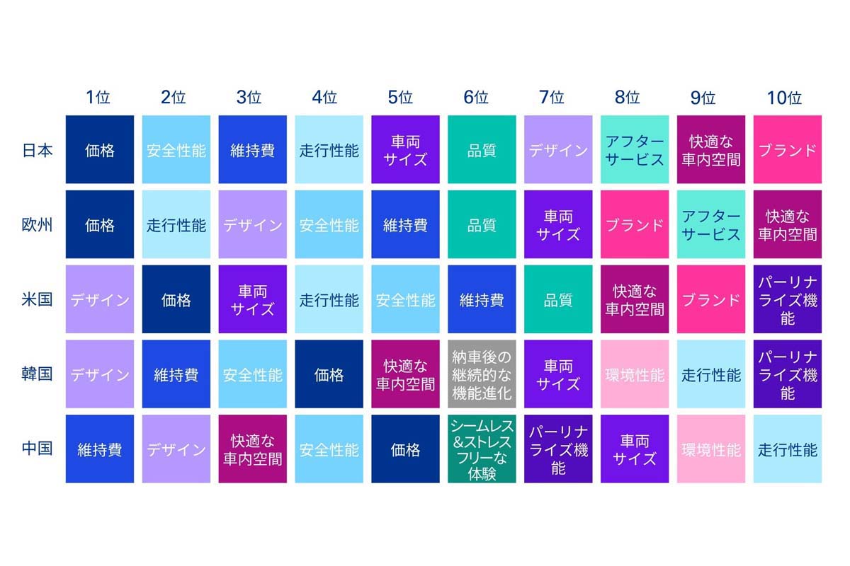 第4回日本における消費者調査。対象は18～69歳の自動車保有者6007人。質問「次回、新車を購入する際の重視ポイント」（保有ブランド別）（画像：KPMGジャパン）