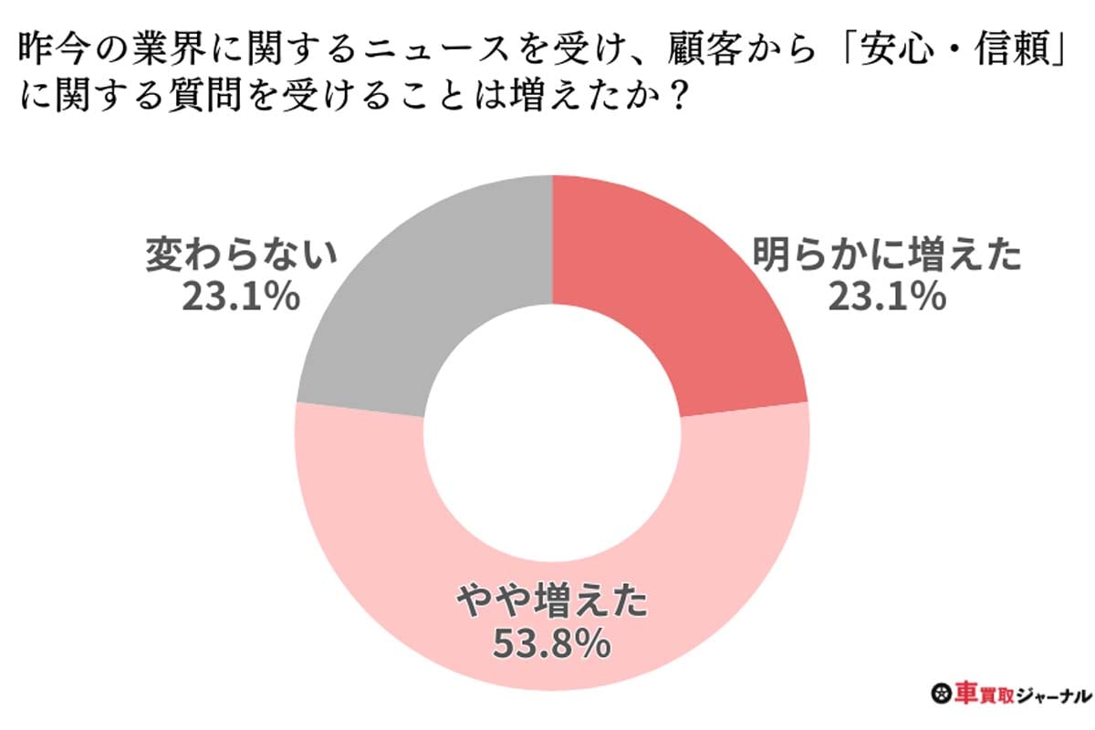 中古車の買取状況に関するアンケート調査。回答対象は全国で展開する大手中古車買取関連サービス19社（画像：ナイル）