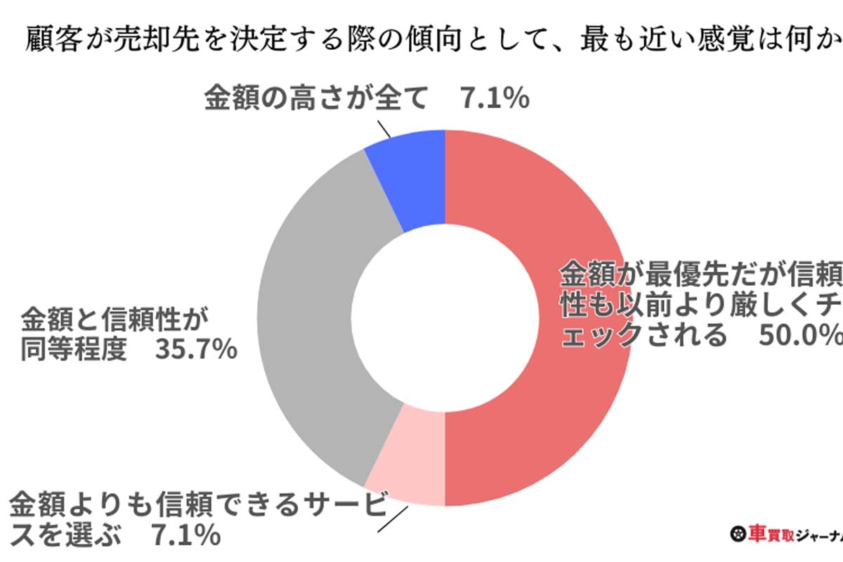 中古車の買取状況に関するアンケート調査。回答対象は全国で展開する大手中古車買取関連サービス19社（画像：ナイル）