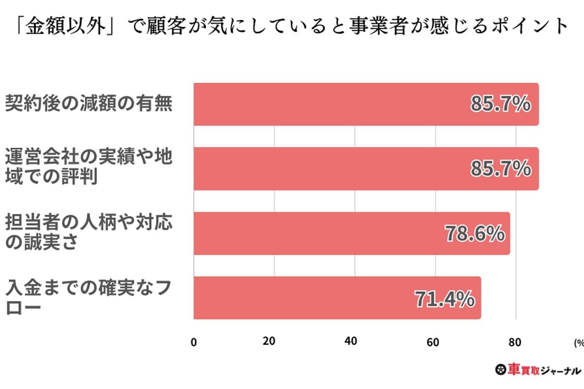中古車の買取状況に関するアンケート調査。回答対象は全国で展開する大手中古車買取関連サービス19社（画像：ナイル）