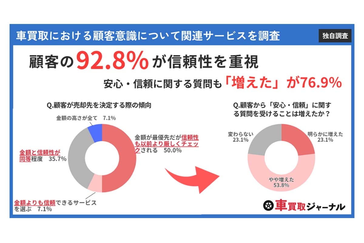 中古車の買取状況に関するアンケート調査。回答対象は全国で展開する大手中古車買取関連サービス19社（画像：ナイル）