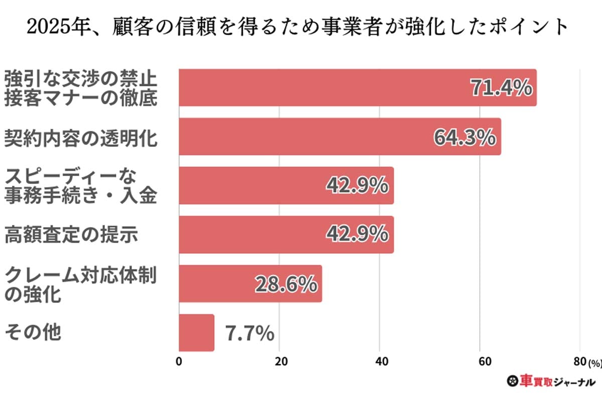 中古車の買取状況に関するアンケート調査。回答対象は全国で展開する大手中古車買取関連サービス19社（画像：ナイル）