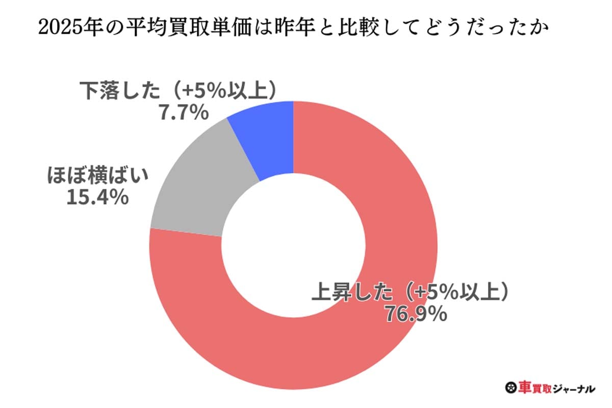 中古車の買取状況に関するアンケート調査。回答対象は全国で展開する大手中古車買取関連サービス19社（画像：ナイル）
