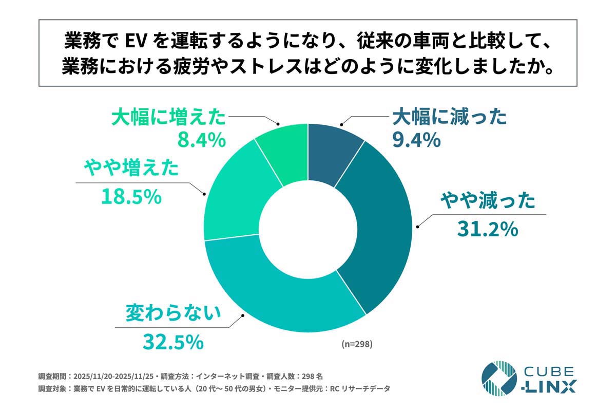 「業務でEVを運転する人のEV利用実態と意識に関する調査」（画像：CUBE-LINX）
