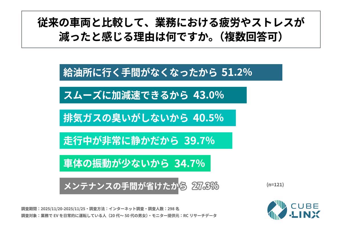 「業務でEVを運転する人のEV利用実態と意識に関する調査」（画像：CUBE-LINX）