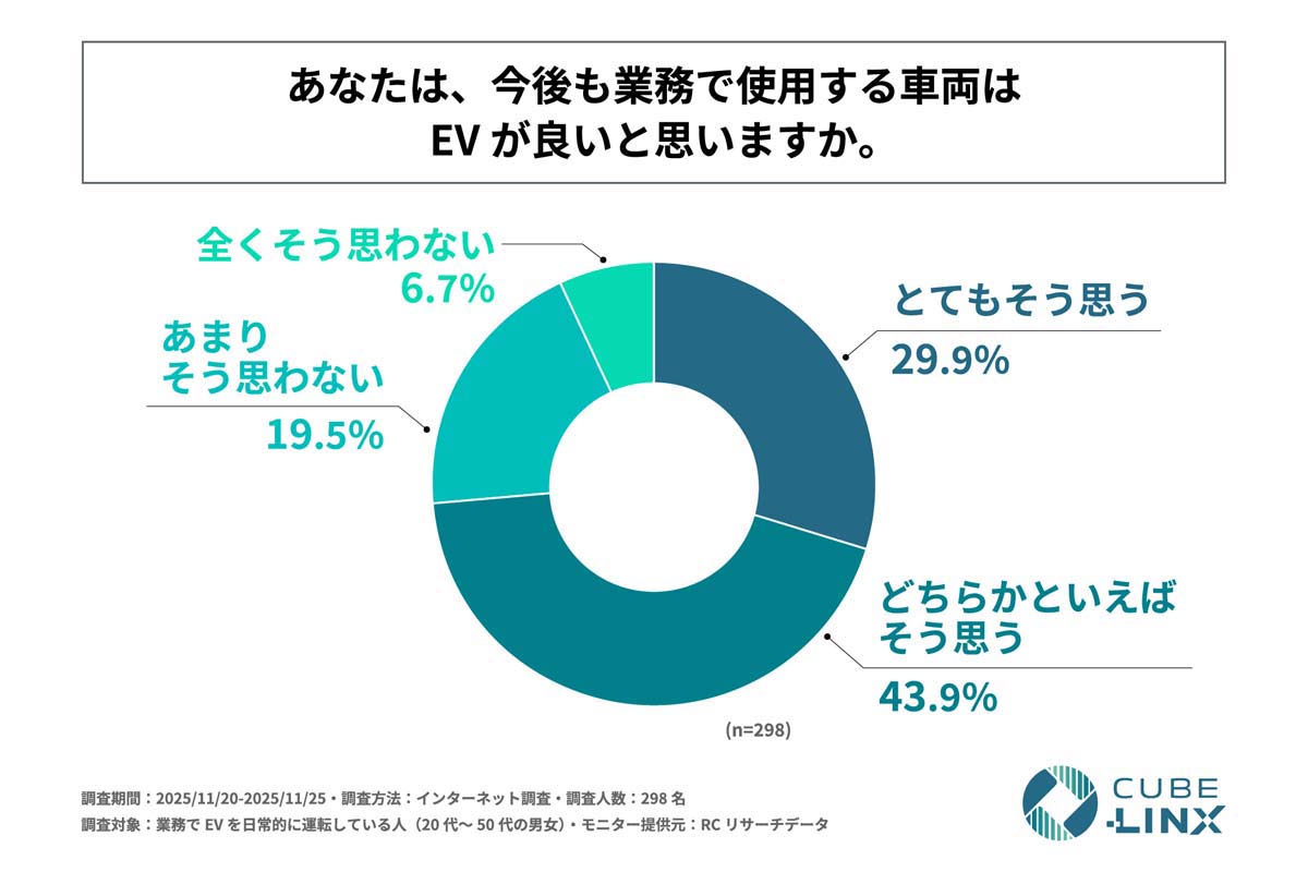 「業務でEVを運転する人のEV利用実態と意識に関する調査」（画像：CUBE-LINX）