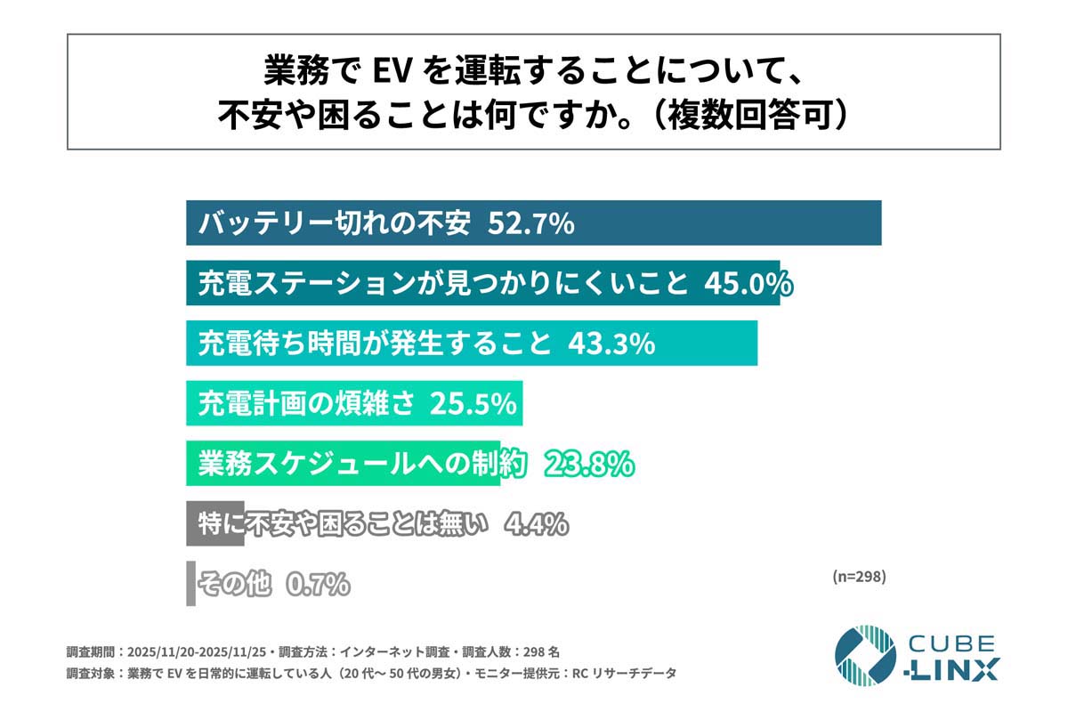 「業務でEVを運転する人のEV利用実態と意識に関する調査」（画像：CUBE-LINX）