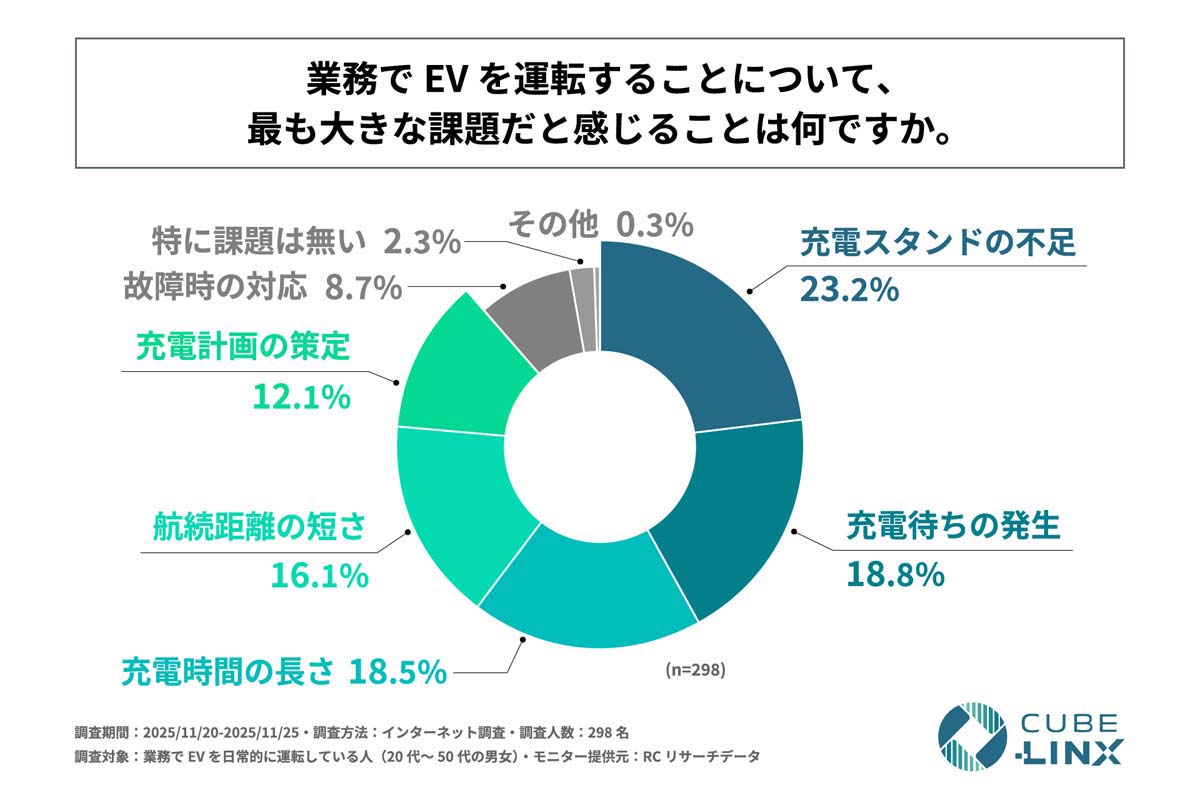 「業務でEVを運転する人のEV利用実態と意識に関する調査」（画像：CUBE-LINX）
