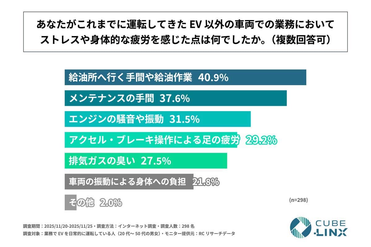 「業務でEVを運転する人のEV利用実態と意識に関する調査」（画像：CUBE-LINX）