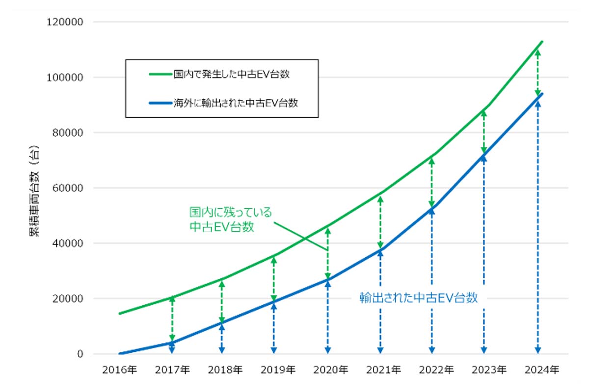 国内で発生した中古EV台数と輸出台数の累積値の推移（画像：日本総合研究所）
