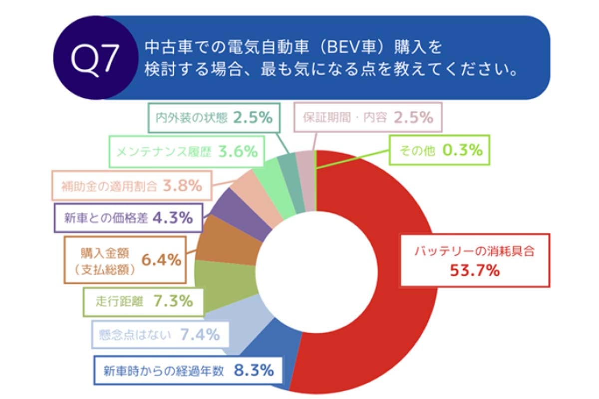 電気自動車の中古車購入に関する調査（画像：ネクステージ