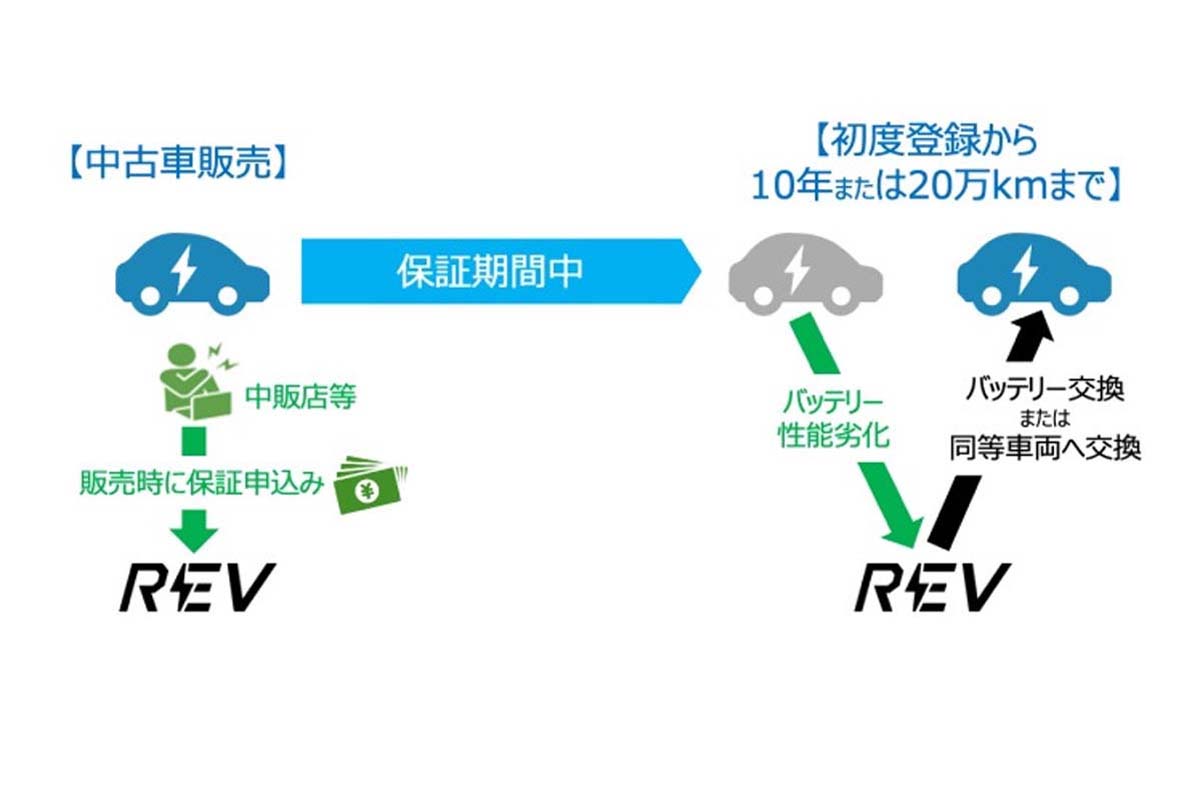 リボルテックスによるバッテリー性能保証例（画像：リボルテックス）
