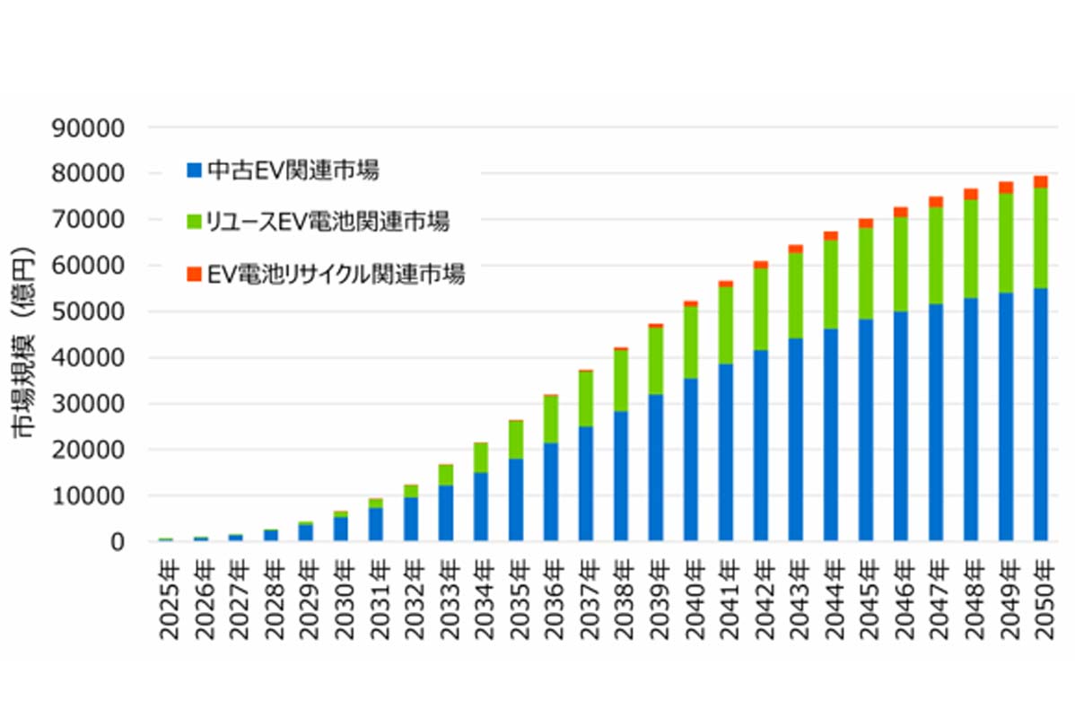 EV電池のサーキュラーエコノミー市場規模の予測（画像：日本総合研究所）