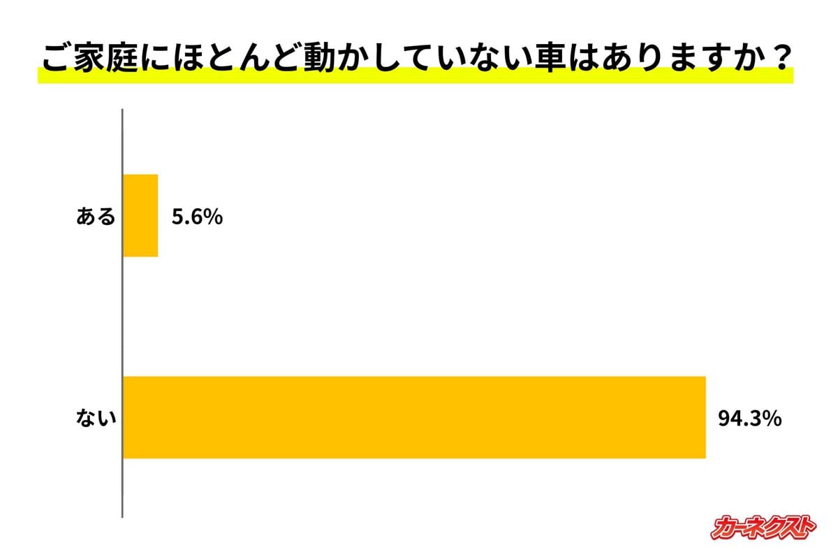 自動車の維持費に関する意識を調査。12月11~12日に車保有者300人を対象に、インターネットで実施(画像:カーネクスト)