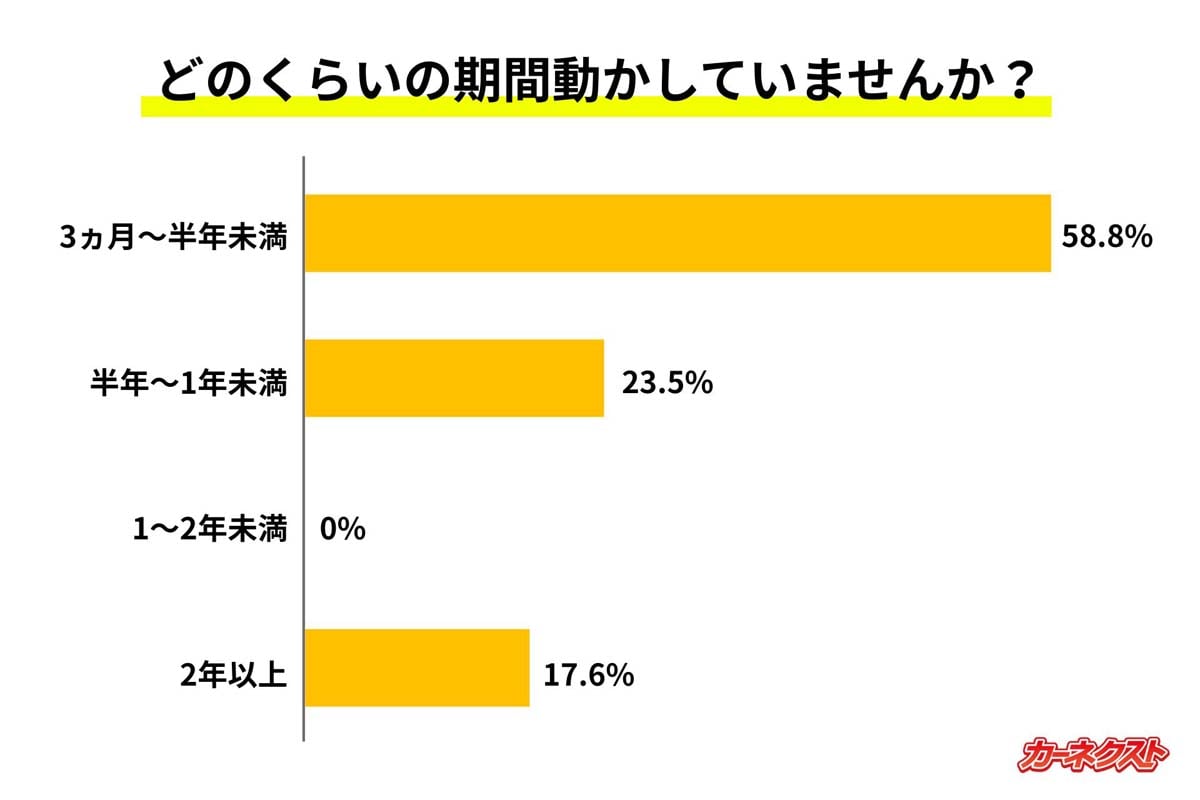 自動車の維持費に関する意識を調査。12月11～12日に車保有者300人を対象に、インターネットで実施（画像：カーネクスト）