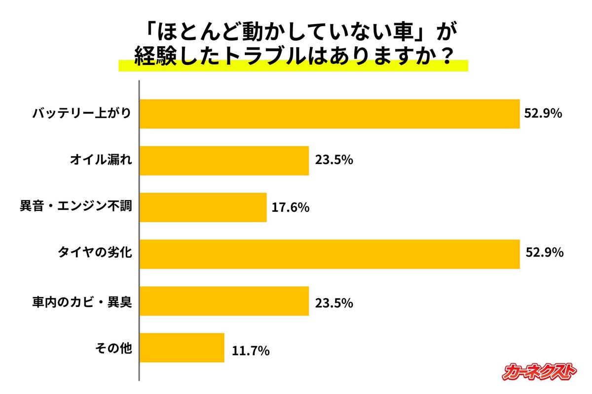 自動車の維持費に関する意識を調査。12月11~12日に車保有者300人を対象に、インターネットで実施(画像:カーネクスト)