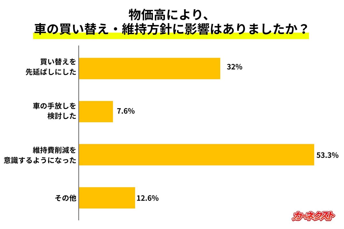 自動車の維持費に関する意識を調査。12月11～12日に車保有者300人を対象に、インターネットで実施（画像：カーネクスト）