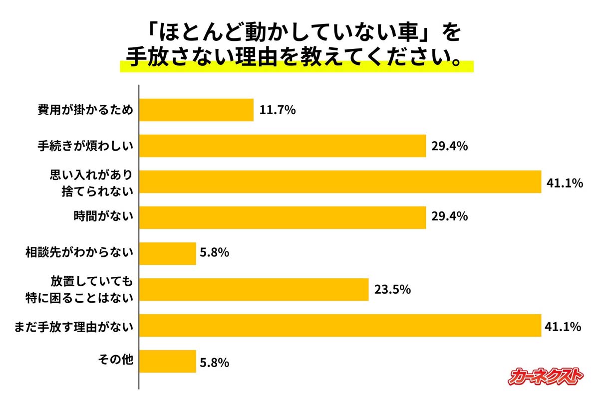 自動車の維持費に関する意識を調査。12月11～12日に車保有者300人を対象に、インターネットで実施（画像：カーネクスト）