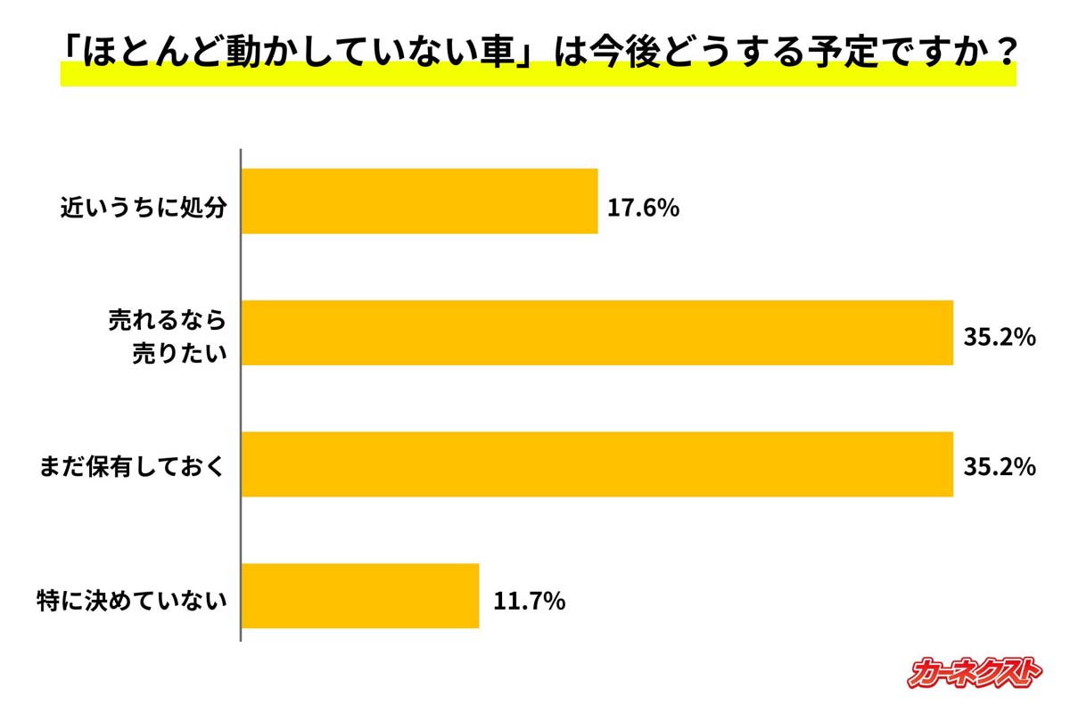 自動車の維持費に関する意識を調査。12月11～12日に車保有者300人を対象に、インターネットで実施（画像：カーネクスト）