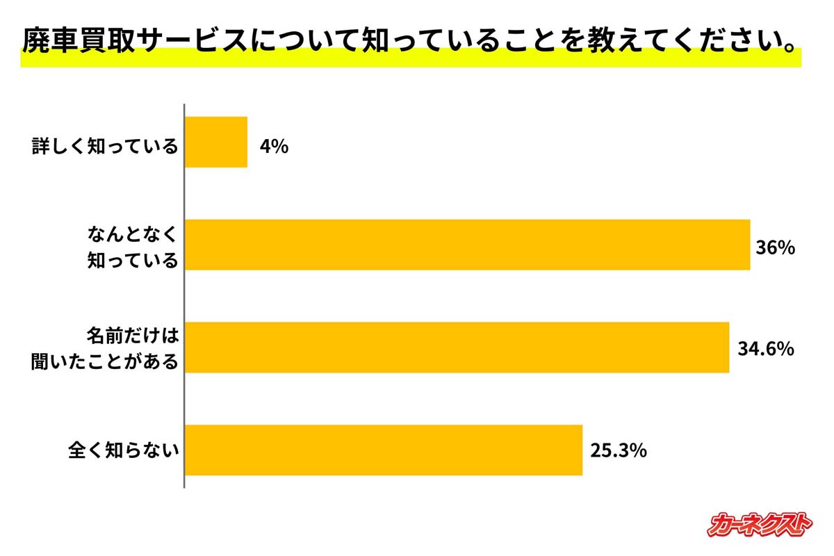 自動車の維持費に関する意識を調査。12月11～12日に車保有者300人を対象に、インターネットで実施（画像：カーネクスト）