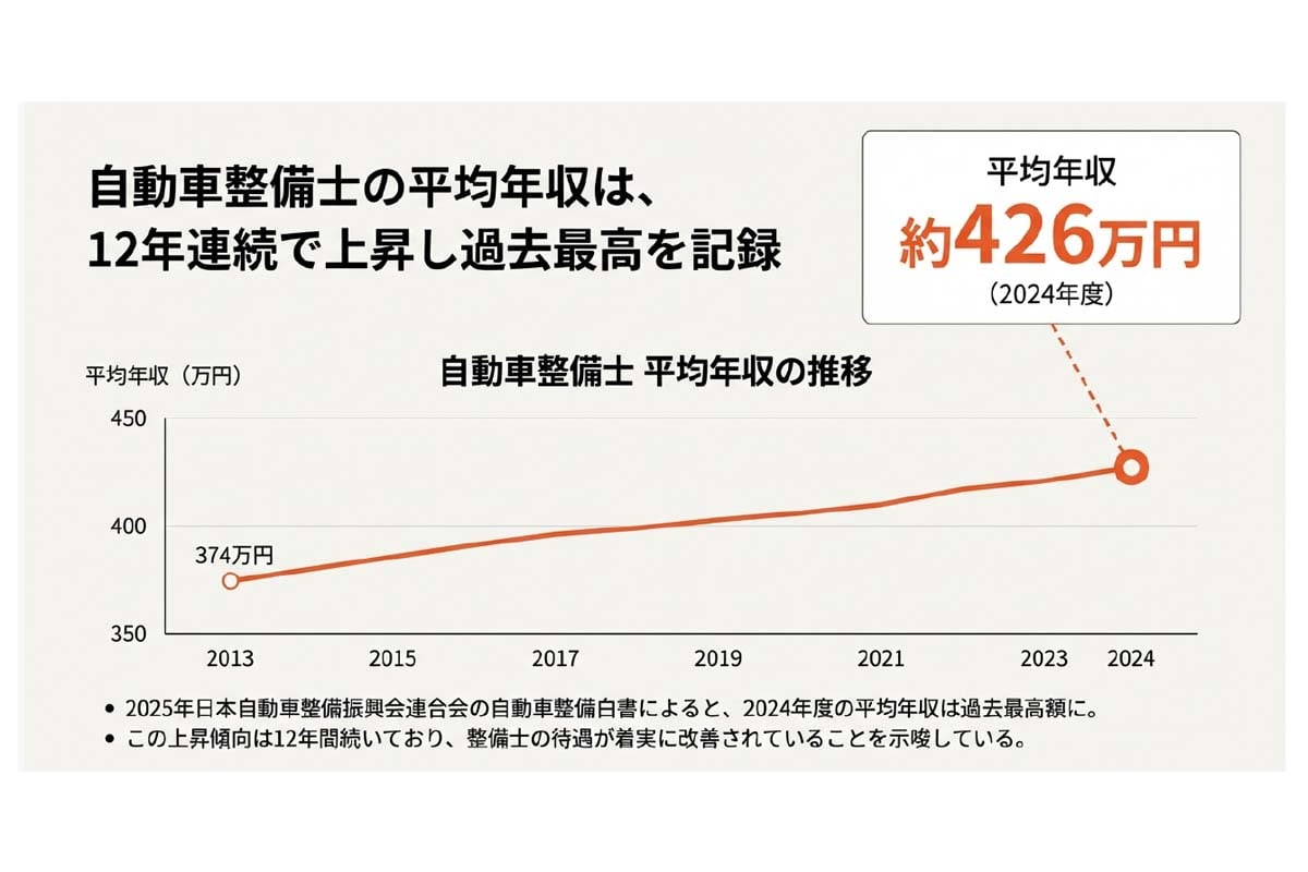 自動車整備士の給与事情と待遇。日本自動車整備振興会連合会『自整業の経営・給与データブック』、アプティ算出データより作成（画像：Merkmal編集部）