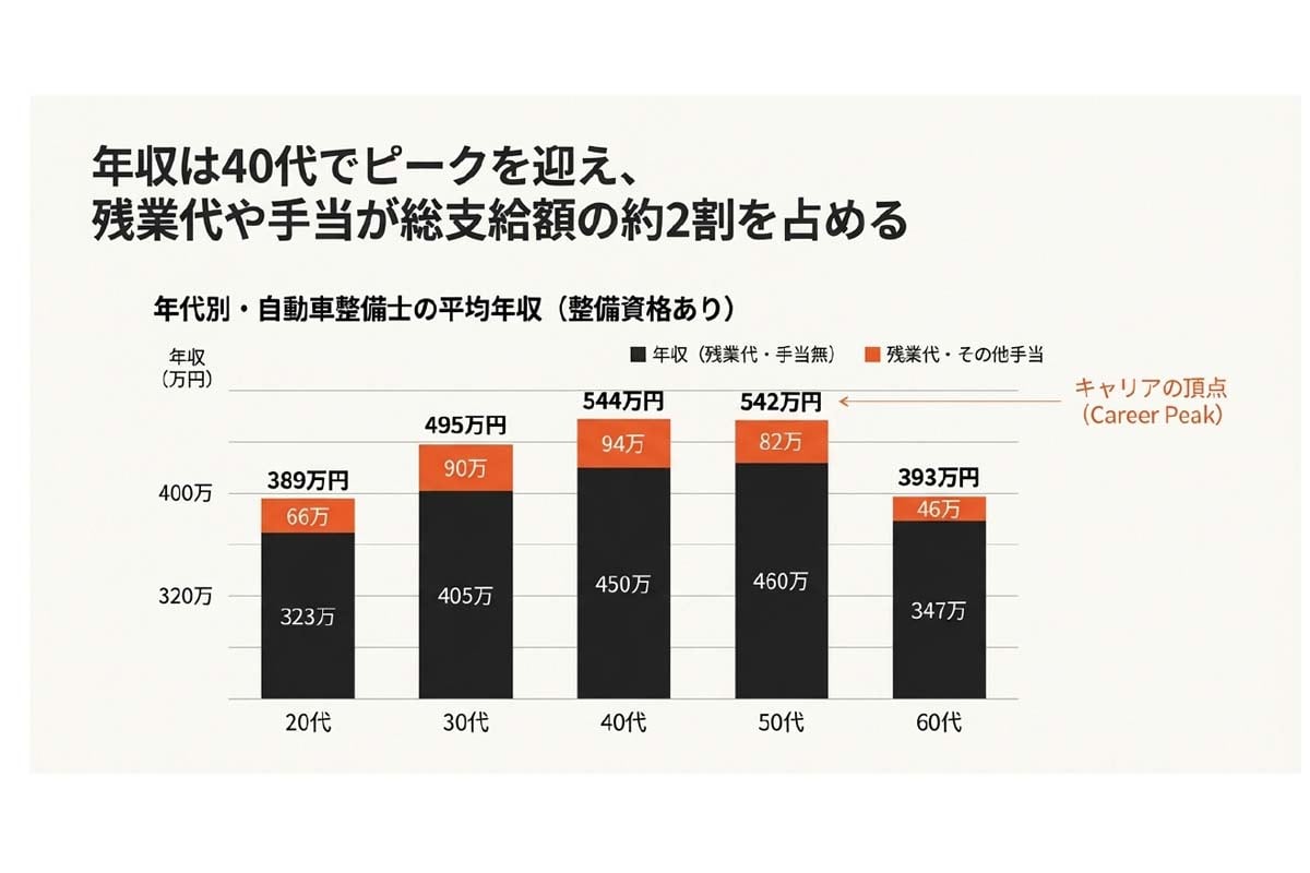 自動車整備士の給与事情と待遇。日本自動車整備振興会連合会『自整業の経営・給与データブック』、アプティ算出データより作成（画像：Merkmal編集部）