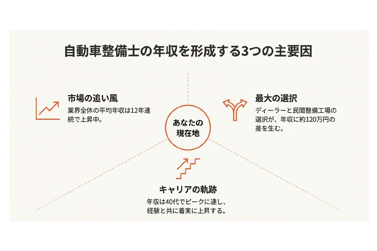 自動車整備士の給与事情と待遇。日本自動車整備振興会連合会『自整業の経営・給与データブック』、アプティ算出データより作成（画像：Merkmal編集部）