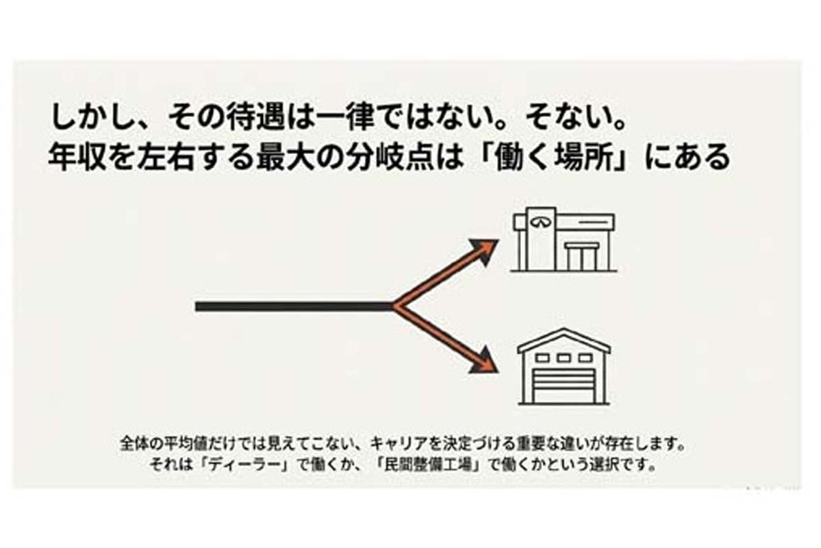 自動車整備士の給与事情と待遇。日本自動車整備振興会連合会『自整業の経営・給与データブック』、アプティ算出データより作成（画像：Merkmal編集部）
