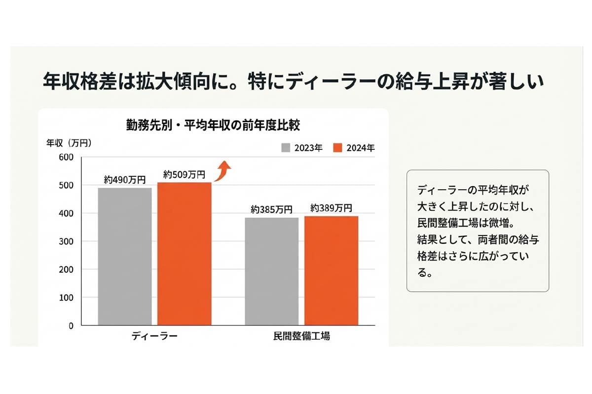 自動車整備士の給与事情と待遇。日本自動車整備振興会連合会『自整業の経営・給与データブック』、アプティ算出データより作成（画像：Merkmal編集部）