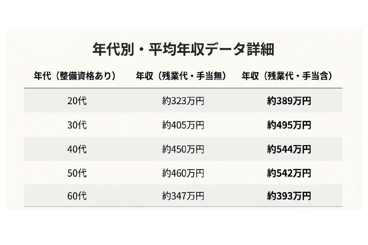 自動車整備士の給与事情と待遇。日本自動車整備振興会連合会『自整業の経営・給与データブック』、アプティ算出データより作成（画像：Merkmal編集部）