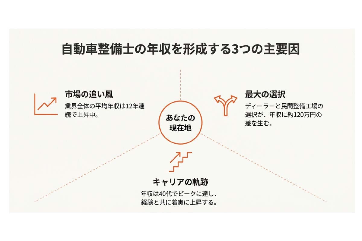 自動車整備士の給与事情と待遇。日本自動車整備振興会連合会『自整業の経営・給与データブック』、アプティ算出データより作成（画像：Merkmal編集部）