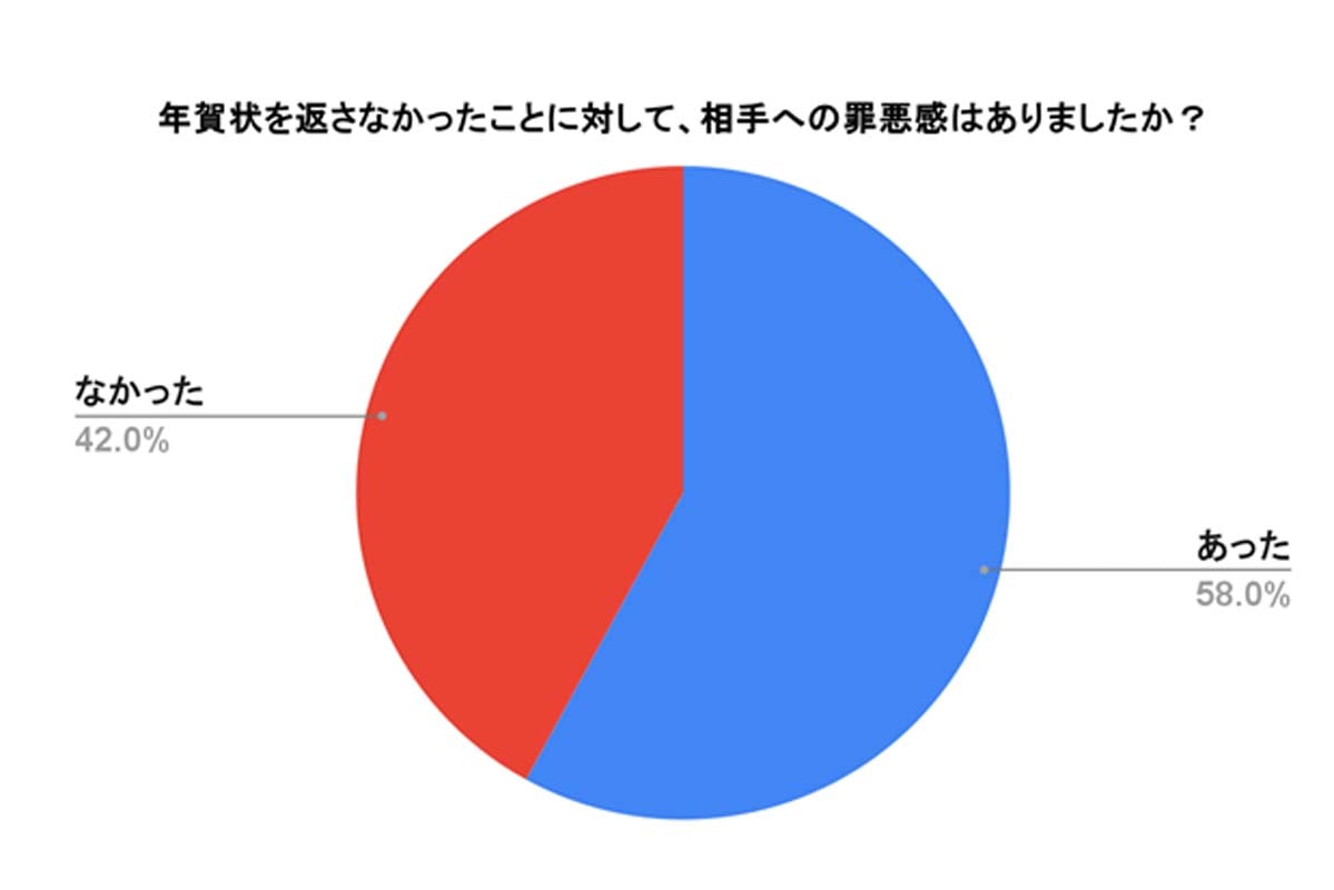 「年賀状スルー」に関するアンケート調査。年賀状のやり取り経験者200人を対象に、インターネットで調査した（画像：フタバ）