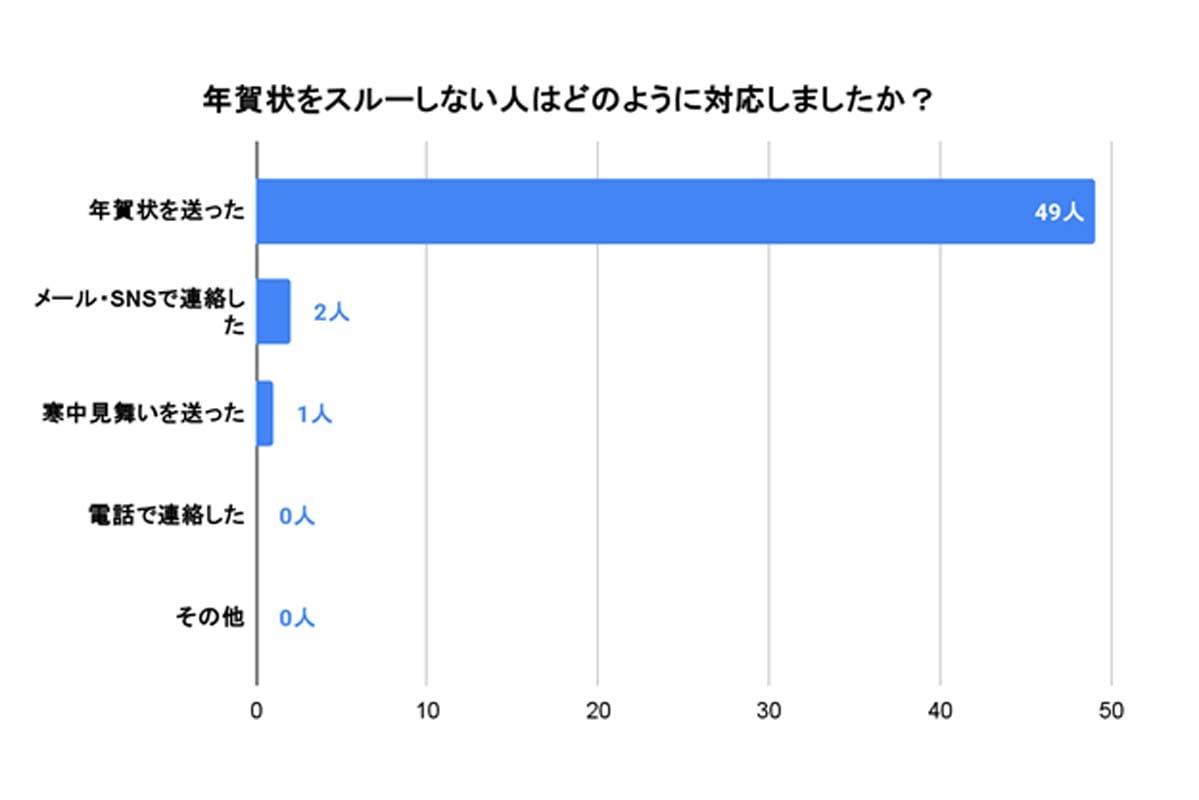「年賀状スルー」に関するアンケート調査。年賀状のやり取り経験者200人を対象に、インターネットで調査した（画像：フタバ）