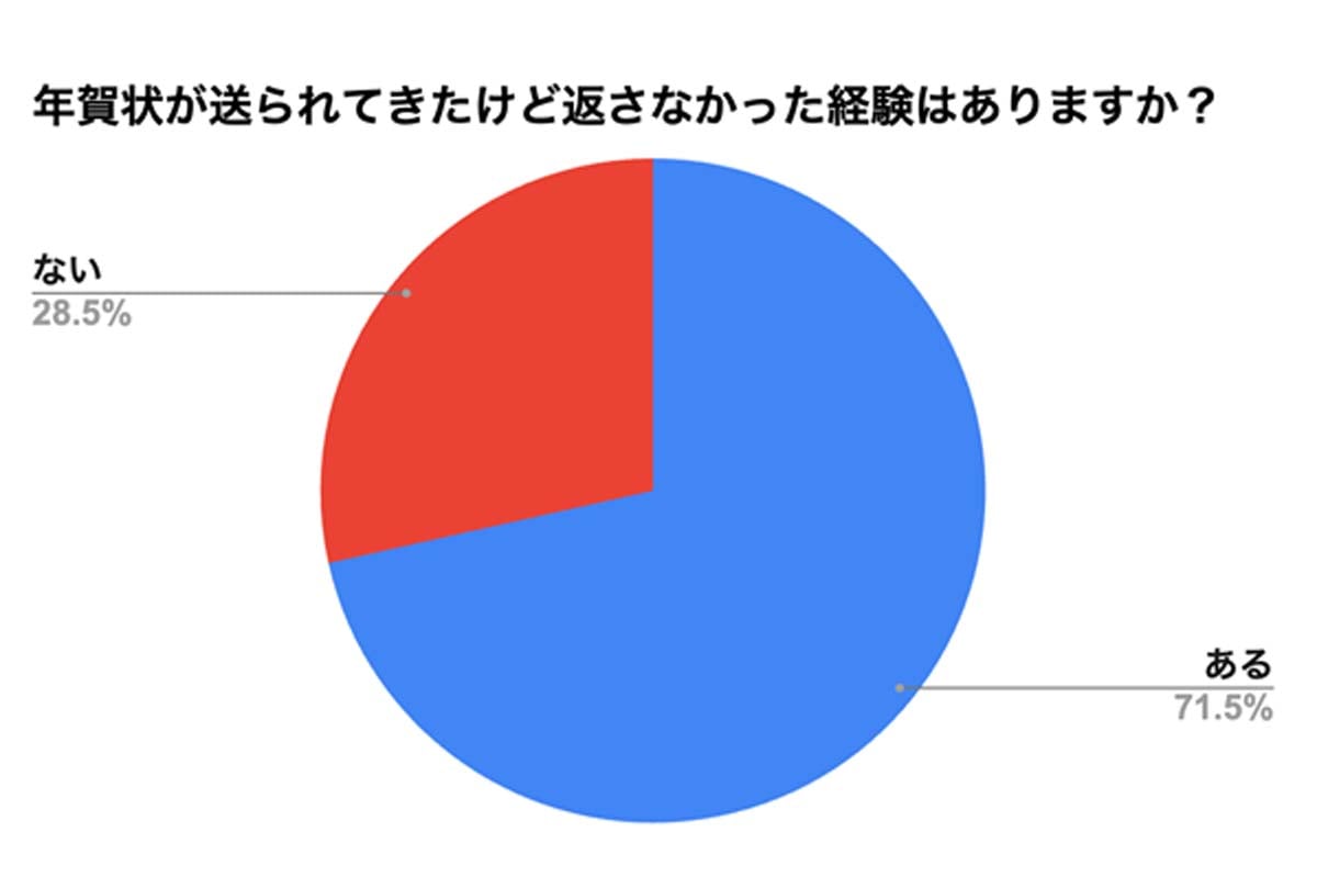 「年賀状スルー」に関するアンケート調査。年賀状のやり取り経験者200人を対象に、インターネットで調査した（画像：フタバ）