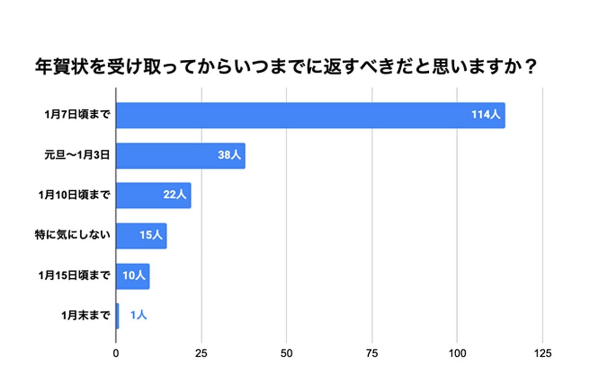 「年賀状スルー」に関するアンケート調査。年賀状のやり取り経験者200人を対象に、インターネットで調査した（画像：フタバ）