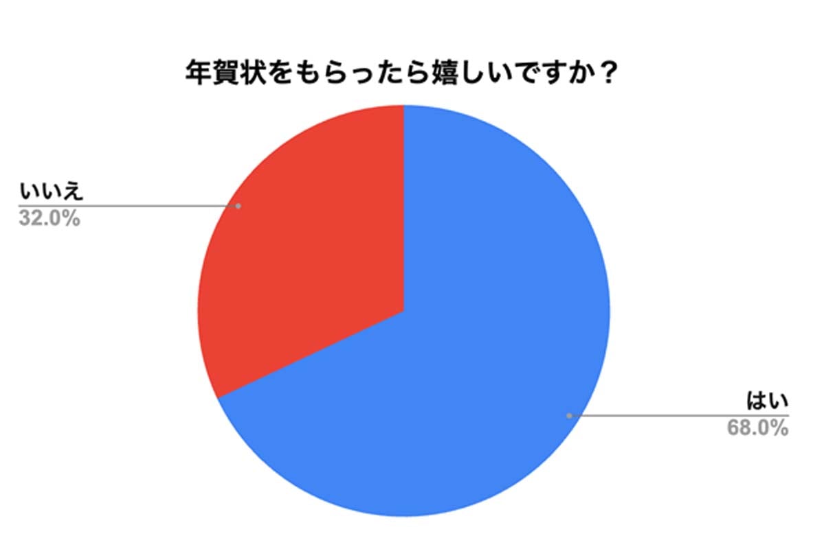 「年賀状スルー」に関するアンケート調査。年賀状のやり取り経験者200人を対象に、インターネットで調査した（画像：フタバ）