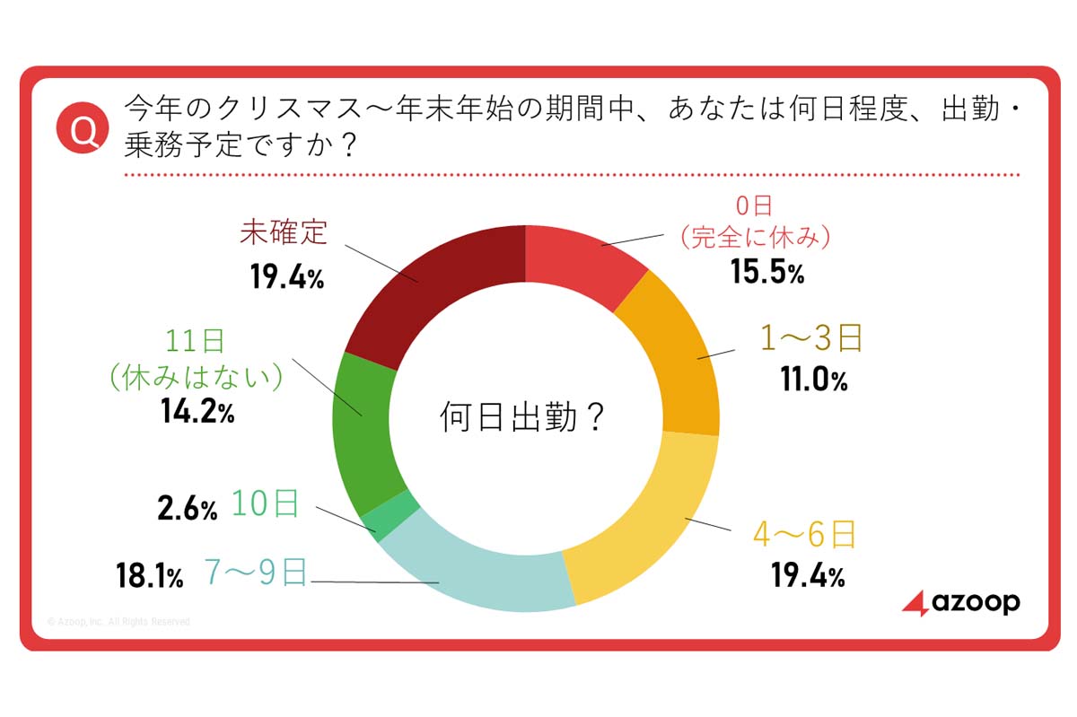 全国のトラックドライバー155人を対象に実施された、Azoopによる「年末年始の過ごし方」調査結果（画像：Azoop）