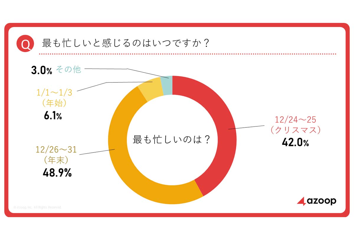 全国のトラックドライバー155人を対象に実施された、Azoopによる「年末年始の過ごし方」調査結果（画像：Azoop）