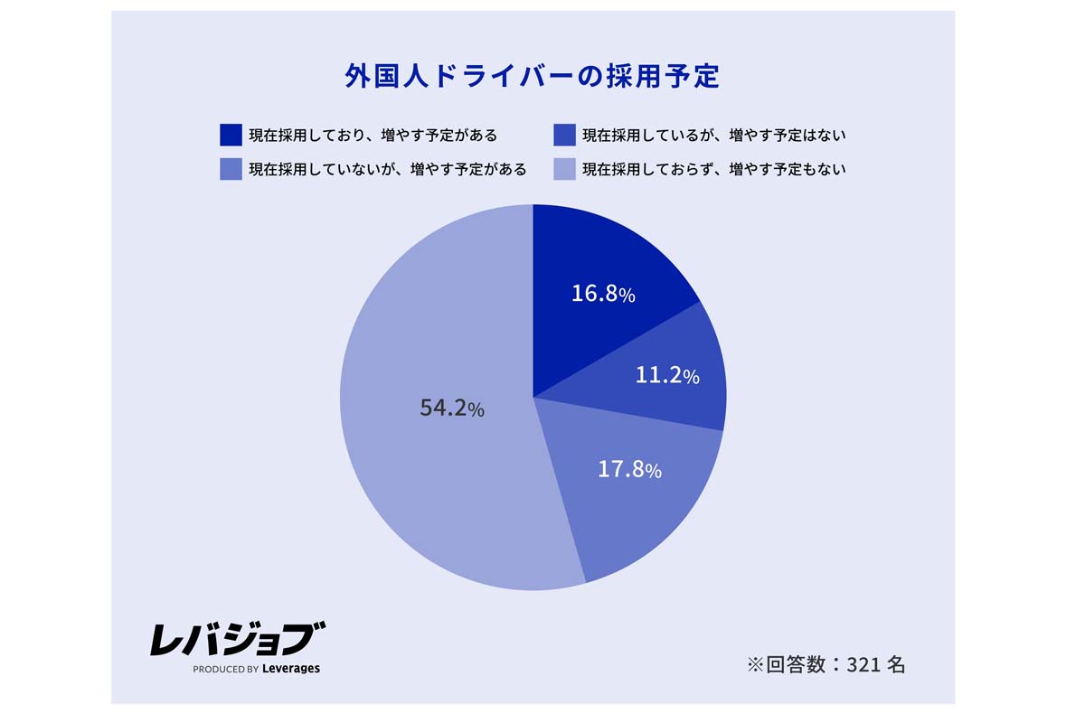 外国人ドライバーの採用実態調査。2025年9月、物流・旅客事業の採用担当者・経営者321人を対象に実施（画像：レバレジーズ）