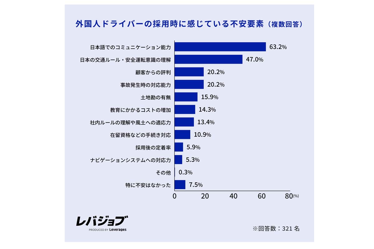 外国人ドライバーの採用実態調査。2025年9月、物流・旅客事業の採用担当者・経営者321人を対象に実施（画像：レバレジーズ）