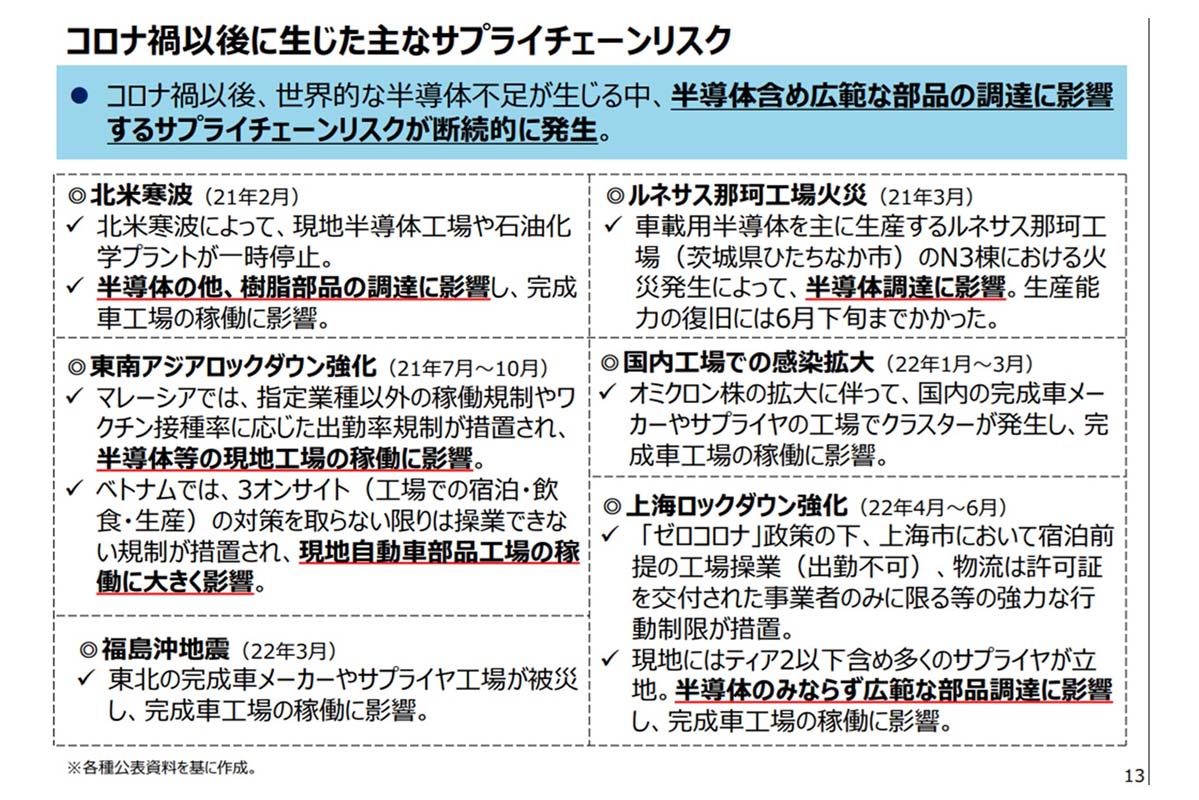 コロナ禍以後に生じた主なサプライチェーンリスク(画像:経済産業省)