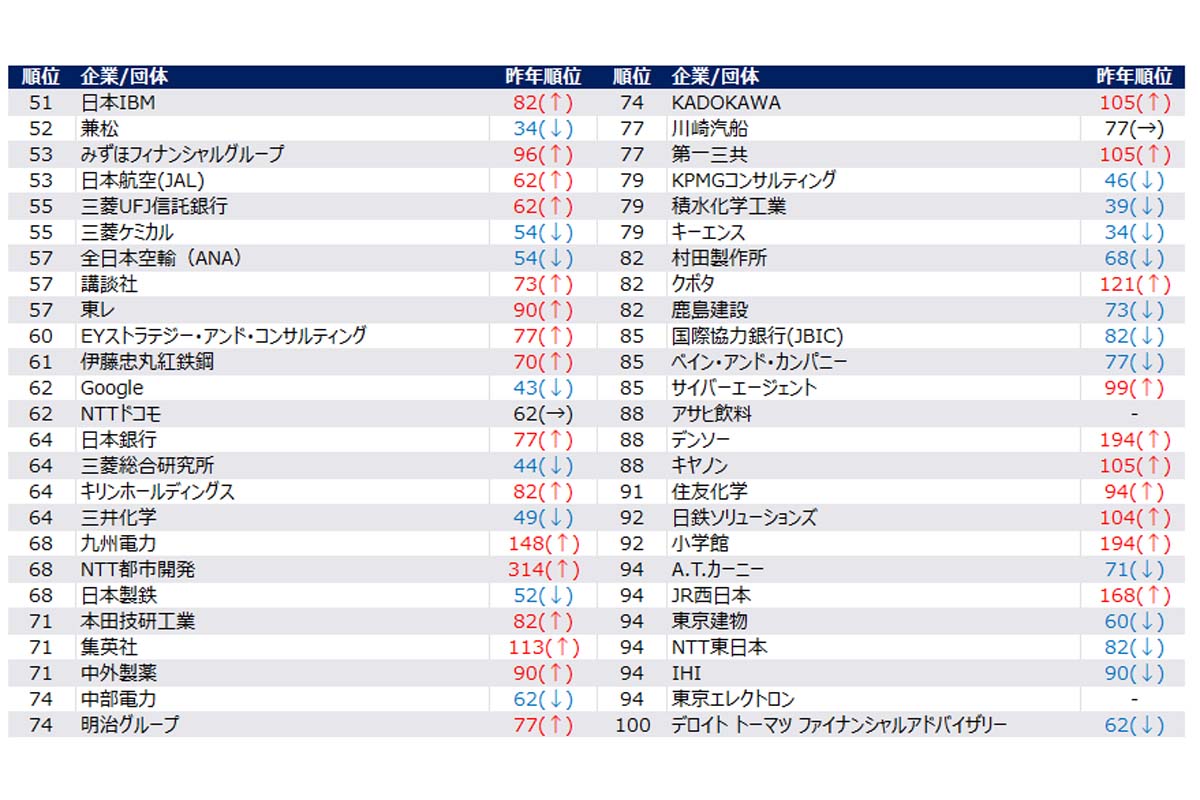 2027年卒予定の東大、慶大、早大、東科大、一橋大、京大、阪大、神大、北大、東北大、名大、九大の学生・大学院生2055人を対象に、合同説明会やWEBアンケートで第一志望企業を集計し、企業・業界ランキングを作成（画像：リーディングマーク）